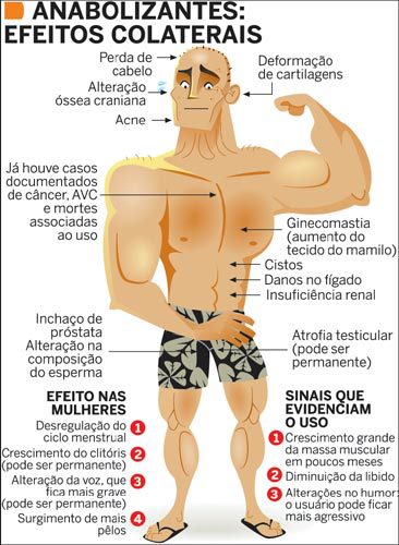 Anabolizantes e seus efeitos colaterais. Nutricionista Esportiva, Nutricionista Esportiva em Alphaville